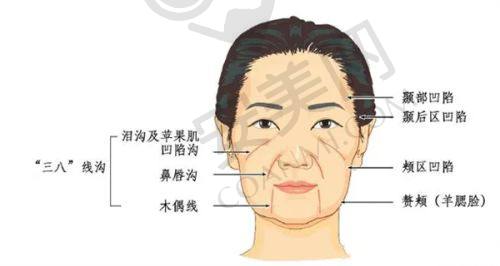首次就诊，医生会做哪些检查和评估？
